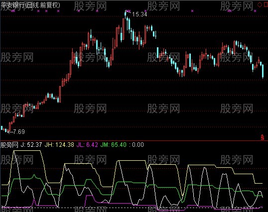 通达信KDJ通道指标公式