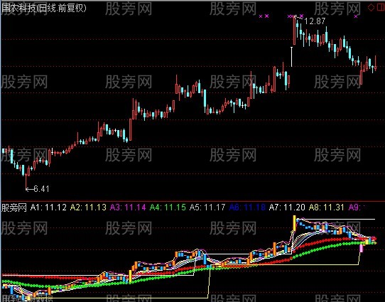 通达信神奇DDE主图指标公式