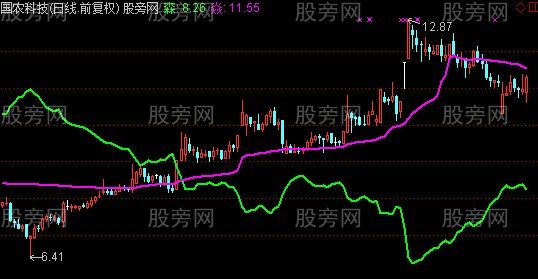通达信牛途漫漫主图指标公式