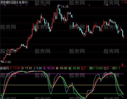 通达信创新KDJ波段指标公式