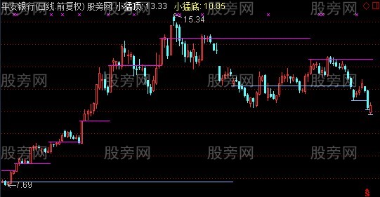 通达信小猛马线主图指标公式