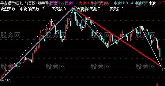 通达信波浪理论主图指标公式