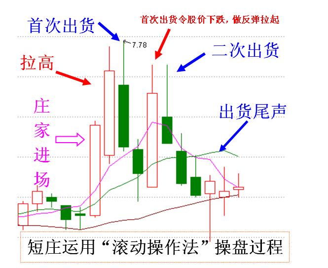 庄家滚动操盘术图解