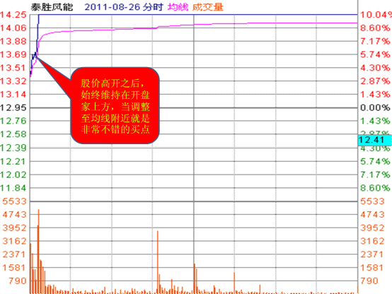 庄家滚动操盘术图解