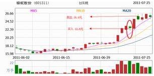 强势股战法图解