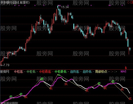通达信安全买卖点指标公式
