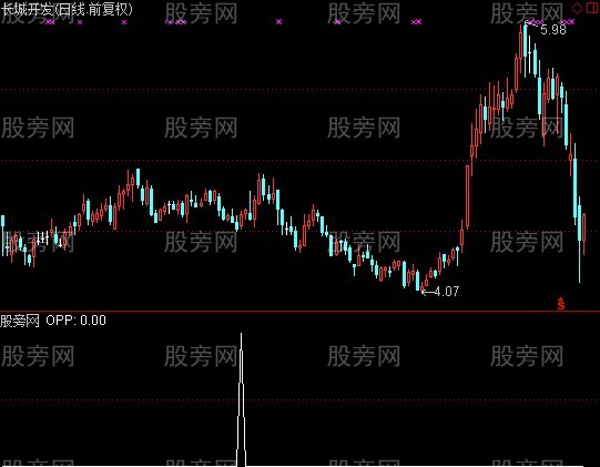 通达信回档起飞选股指标公式