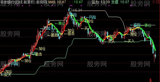 通达信小猛趋势主图+选股指标公式