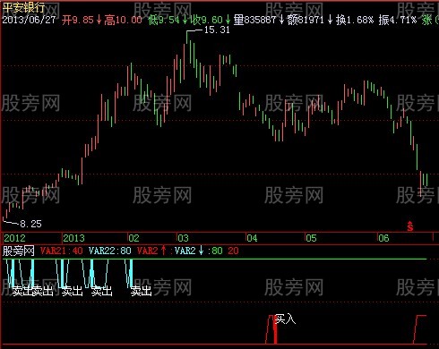 飞狐抄底王牌指标公式