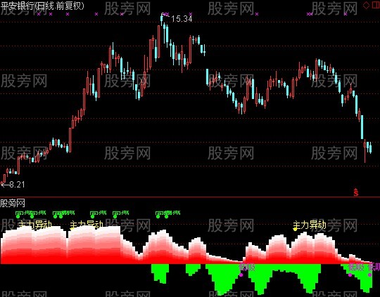 通达信龙量虎胆指标公式