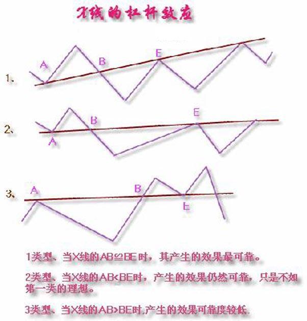 趋势线的基本画法图解
