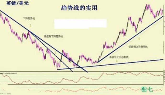 趋势线的基本画法图解