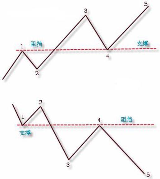 趋势线的基本画法图解