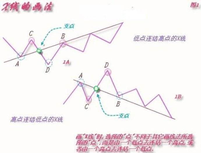 趋势线的基本画法图解