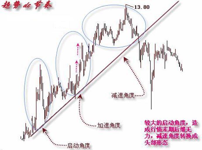 趋势线的基本画法图解