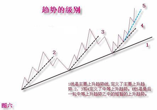趋势线的基本画法图解