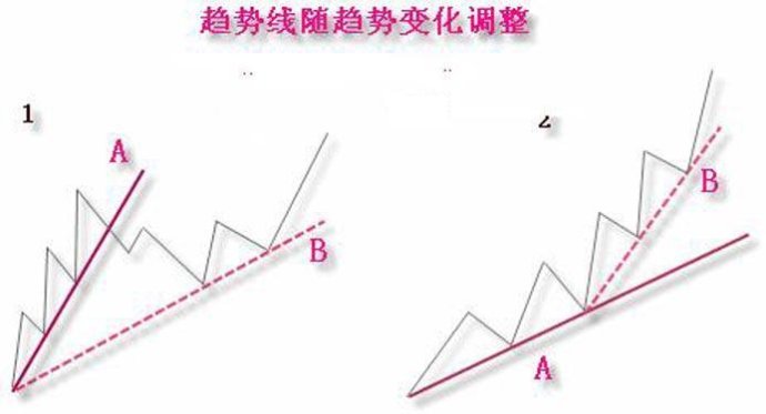 趋势线的基本画法图解