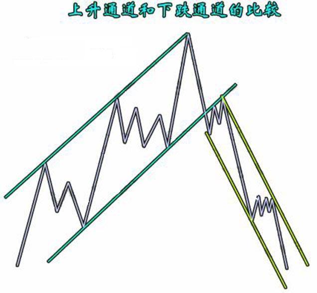趋势线的基本画法图解