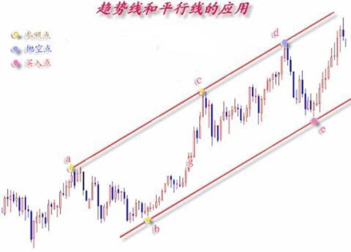 趋势线的基本画法图解