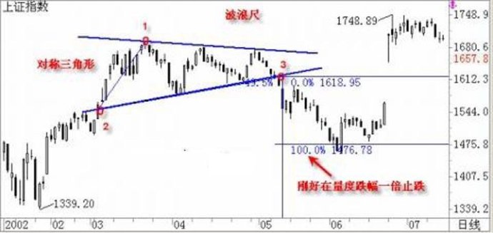 趋势线的基本画法图解