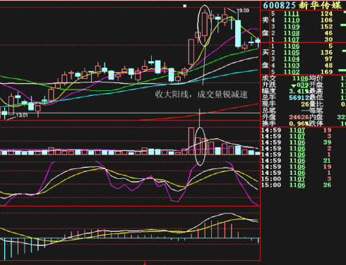 日K线量背离卖出图解