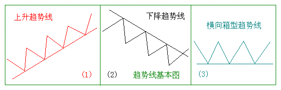 图解趋势线操作