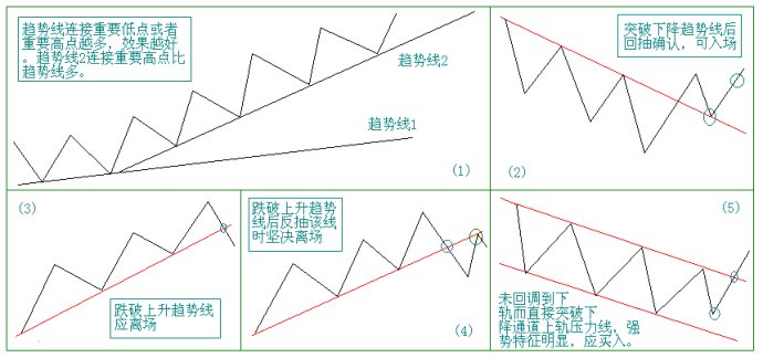 图解趋势线操作