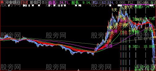 大智慧顾比均线+黄金分割+神奇数字主图指标公式