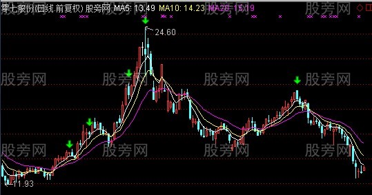 通达信私募破产主图指标公式 通达信私募破产主图指标公式
