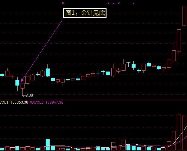 底部经典形态图解 底部经典形态图解