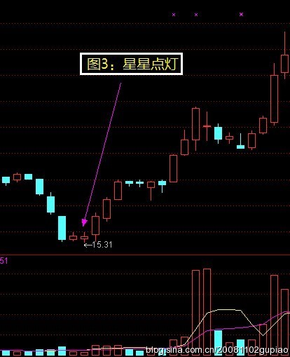 底部经典形态图解 底部经典形态图解