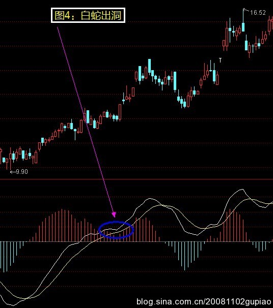 底部经典形态图解 底部经典形态图解