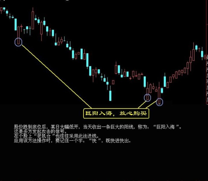 底部经典形态图解 底部经典形态图解