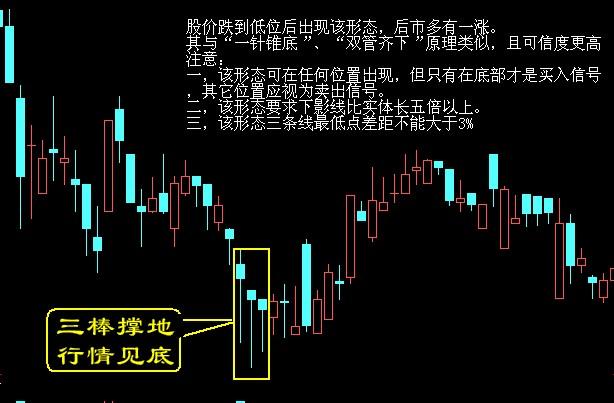 底部经典形态图解 底部经典形态图解