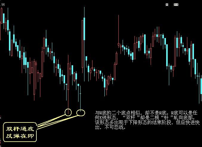 底部经典形态图解 底部经典形态图解