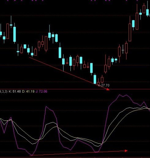 底部经典形态图解 底部经典形态图解