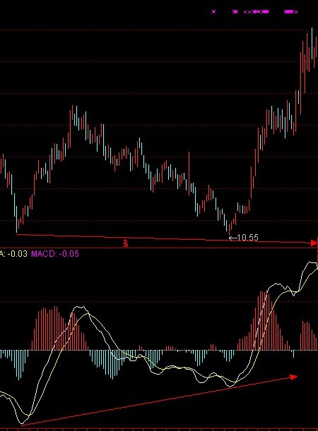 底部经典形态图解 底部经典形态图解