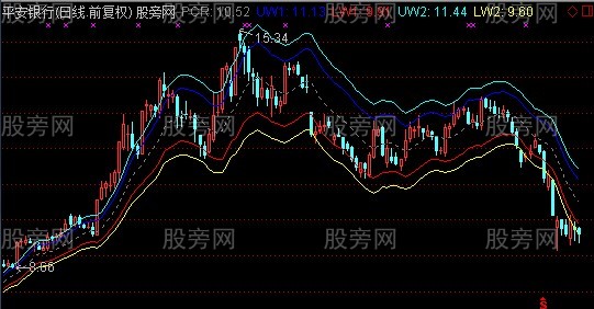 通达信自适应交易通道主图指标公式