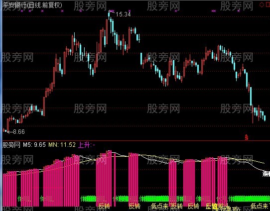 通达信形象化操作指标公式