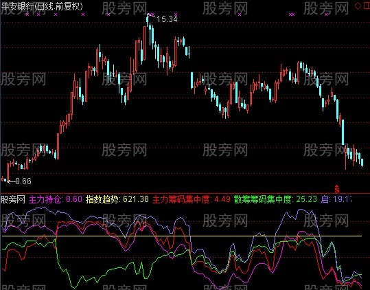 通达信主力持仓+起爆预警指标公式