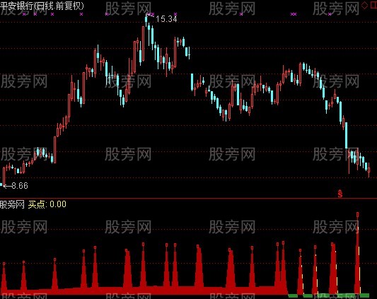 通达信重要买点指标公式 通达信重要买点指标公式