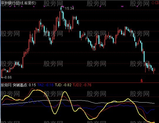 通达信角度通道指标公式