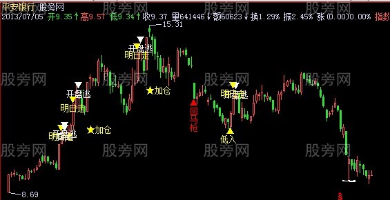 飞狐加仓提示主图指标公式