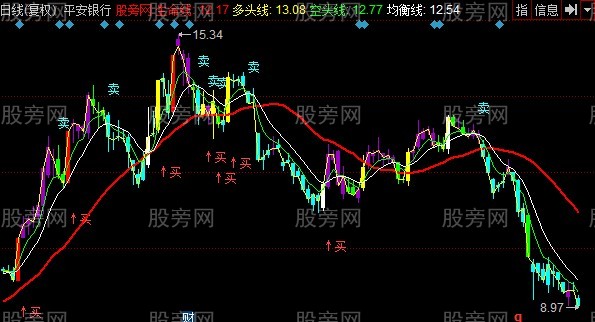 同花顺多头建仓主图指标公式