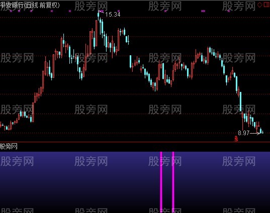 通达信超级拐点指标公式