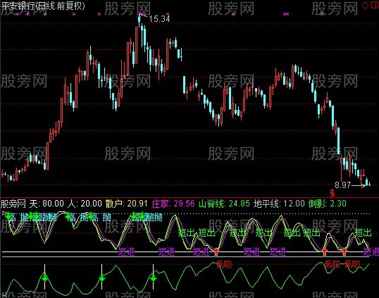 通达信短进短出指标公式