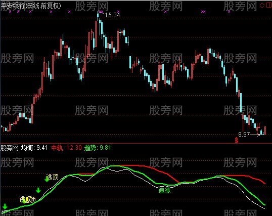 通达信冲锋号指标公式