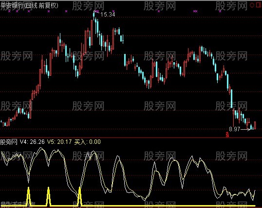 通达信金袋子指标公式