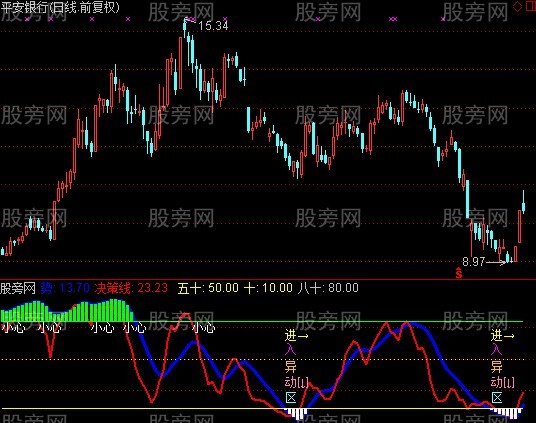 通达信异动区选股指标公式