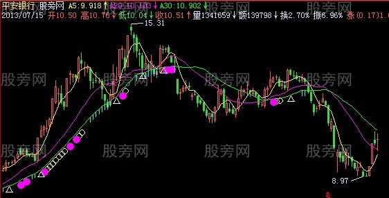 飞狐火车启动主图指标公式